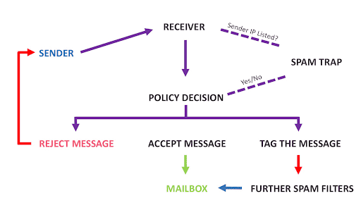 Email delivery diagram